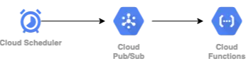 cloudscheduler-pubsub-gcf