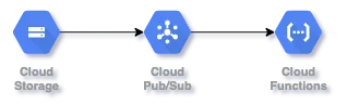 gcs-pubsub-gcf